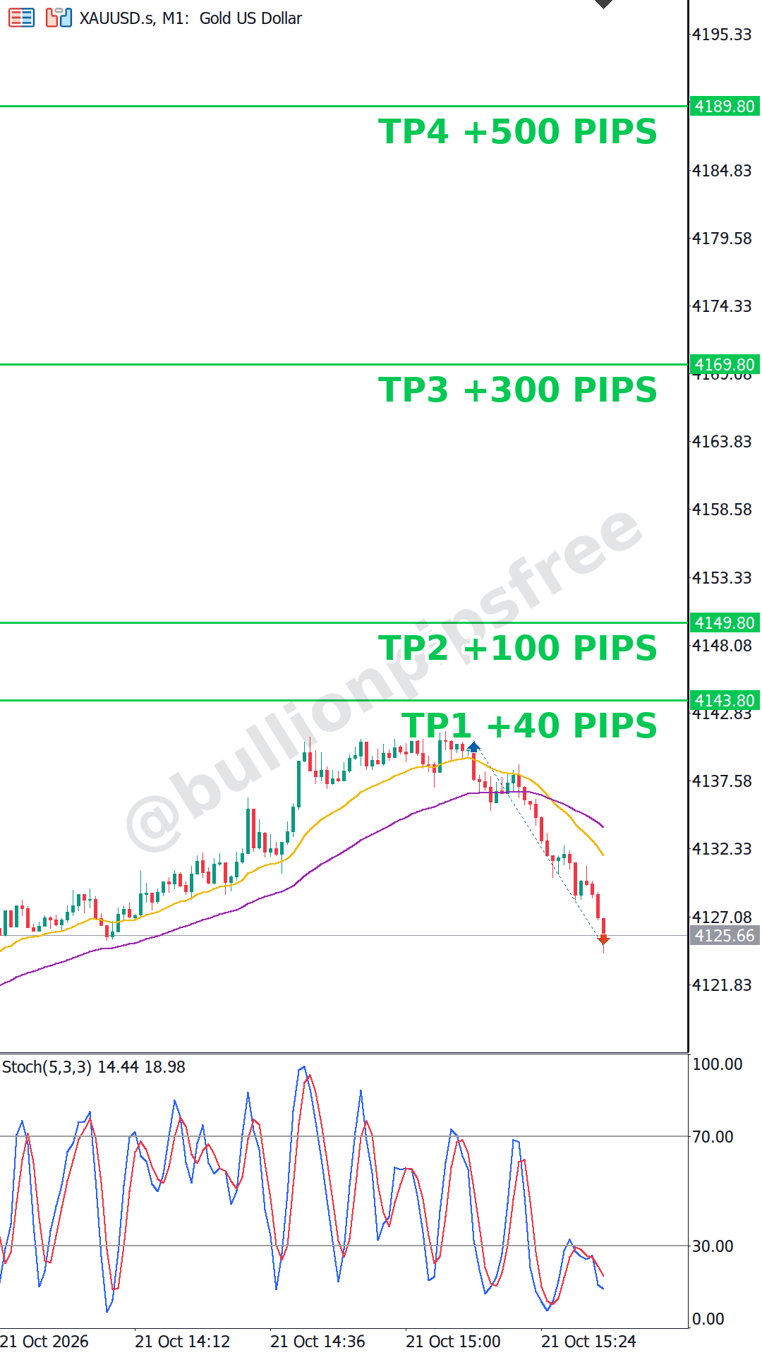 The same buy closed at its stop before reaching TP1