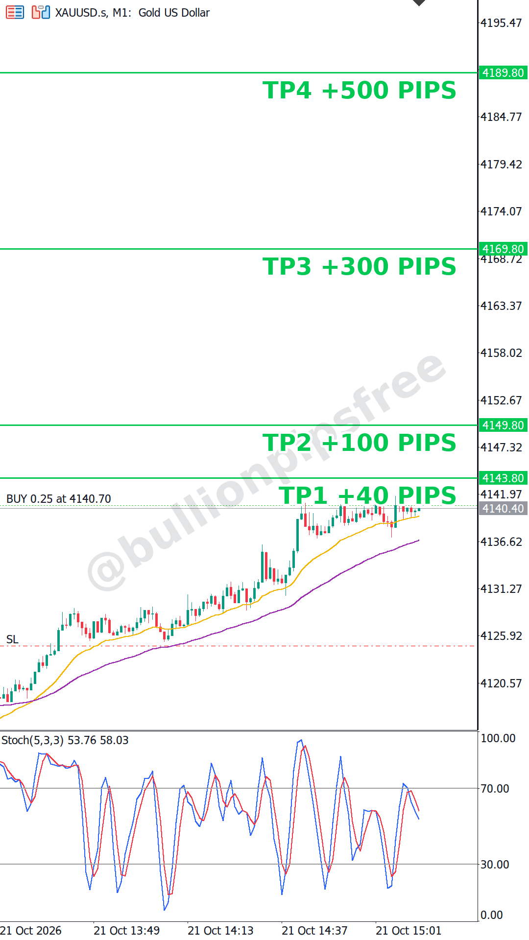 VIP signal picture: XAUUSD buy at 4139.8, stop loss 4124.8, targets 4143.8, 4149.8, 4169.8 and 4189.8