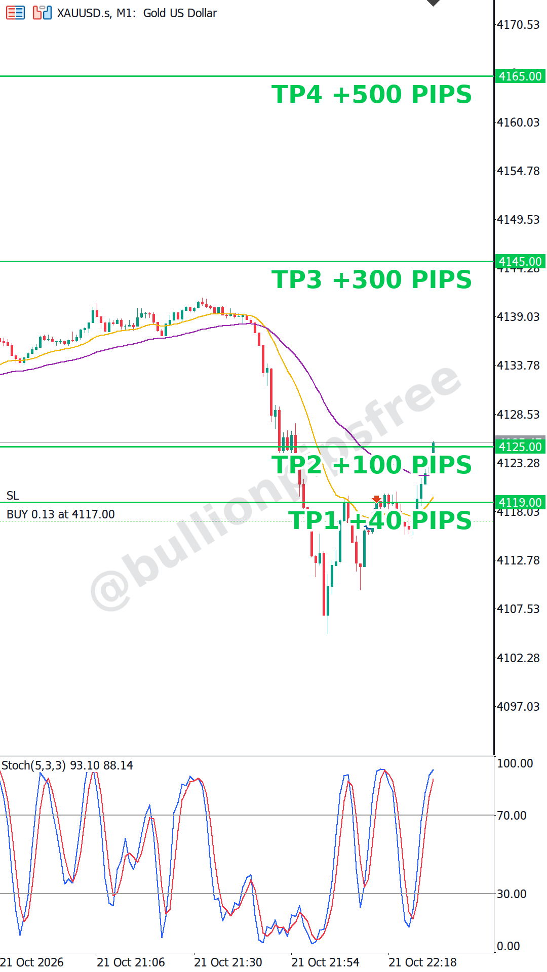 The same buy at TP2, 4125, with the stop moved to TP1