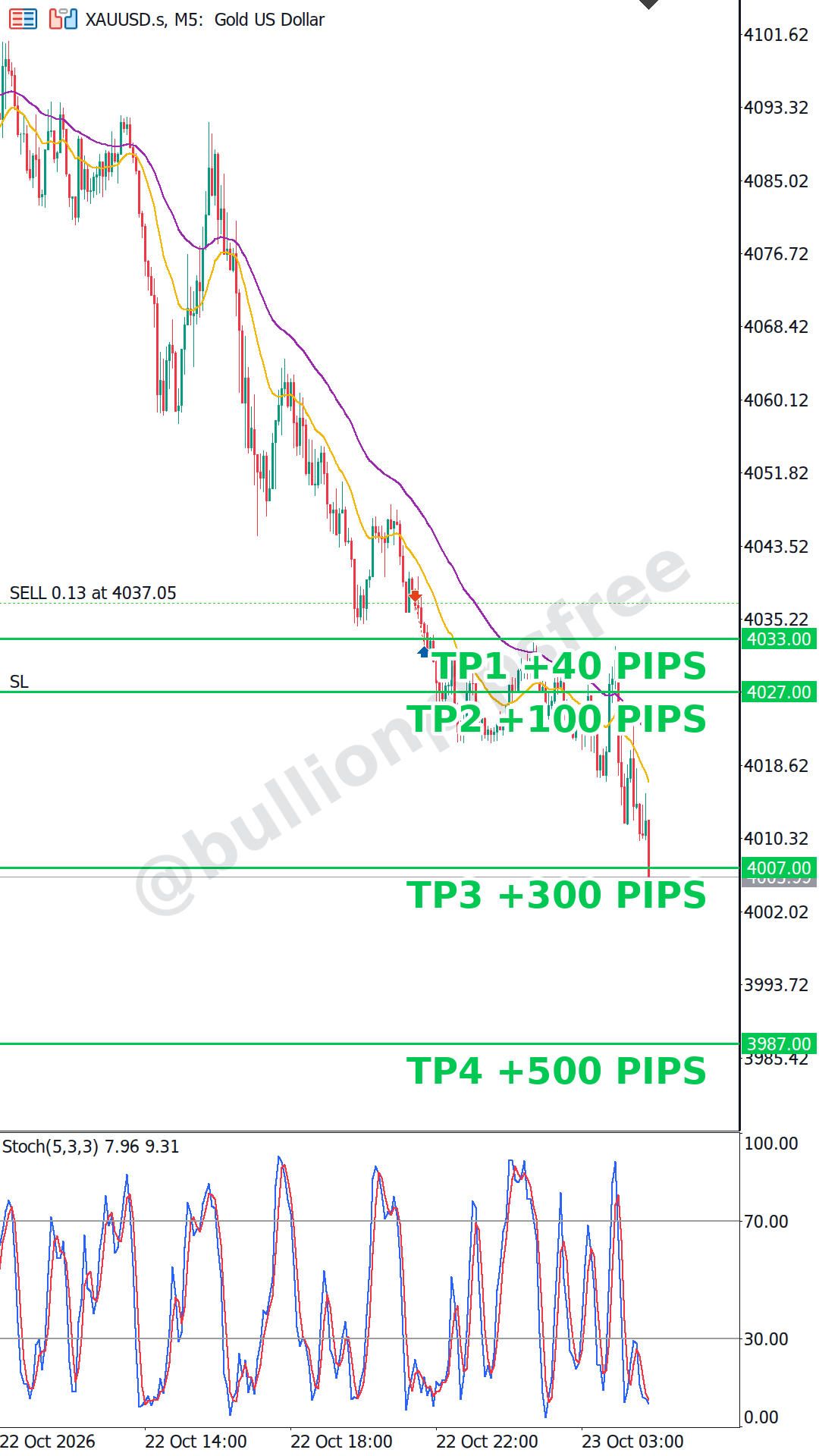 The same sell at TP3, 4007, with the stop moved to TP2