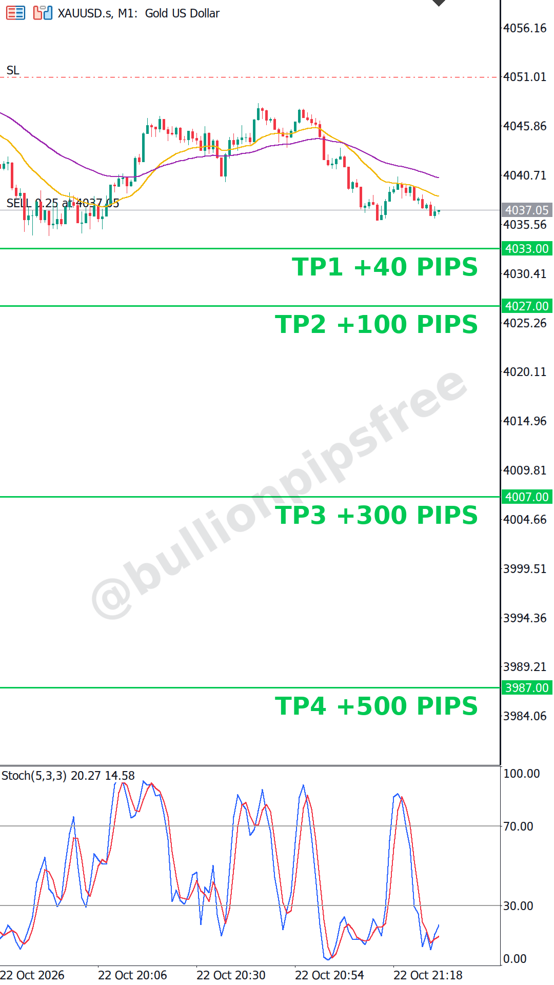 VIP signal picture: XAUUSD sell at 4037, stop loss 4051, targets 4033, 4027, 4007 and 3987